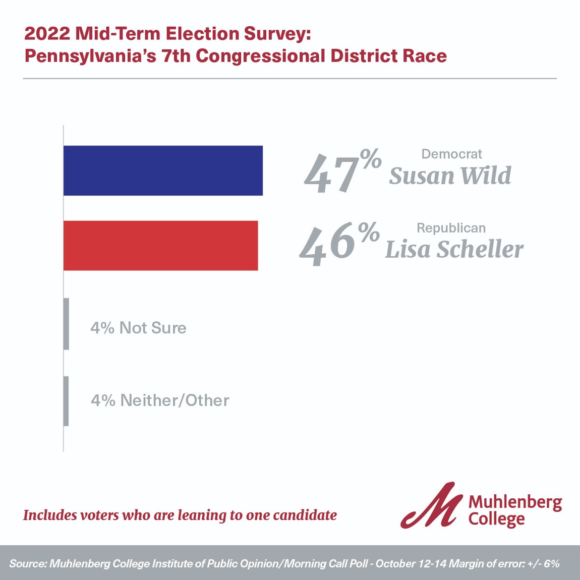 Image for 2022 - Pennsylvania 7th District Poll